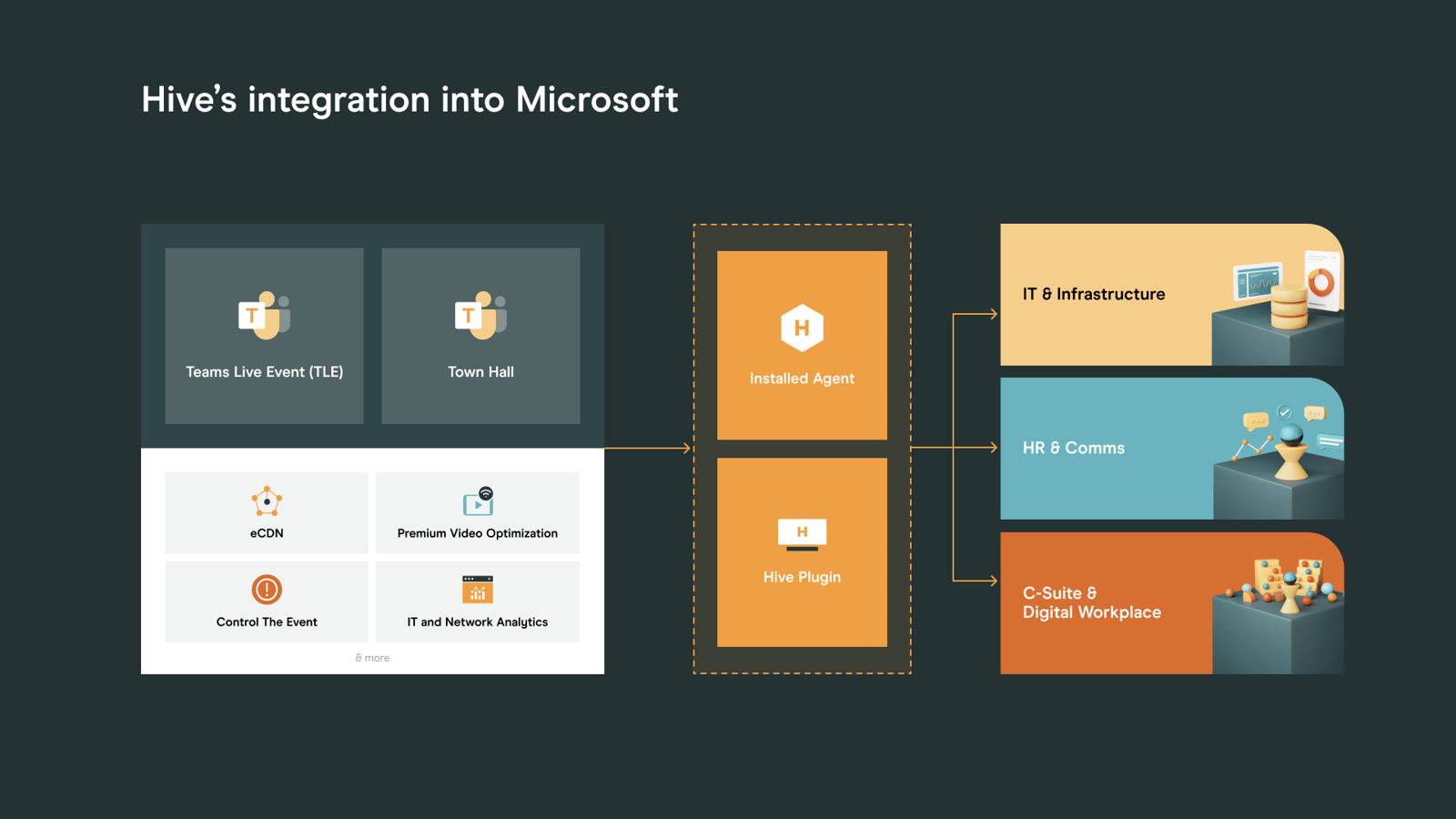Hive's integration into Microsoft